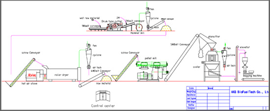 sawdust pellet mill line flowchart