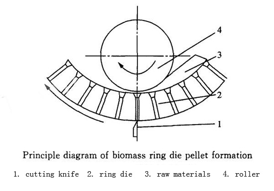 working principle of ring die pellet machine